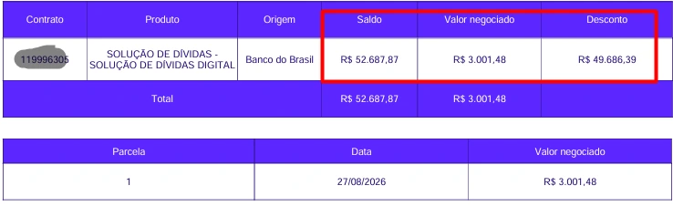 Acordo Banco do Brasil: de R$ 52.687,87 por R$ 3.001,48